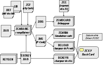 Figure 1 : Outils de développement d’applications carte