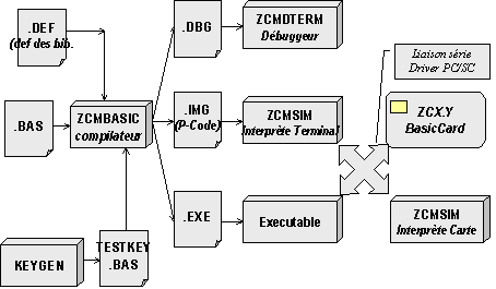 Figure 2 : Outils de développement d’applications terminal