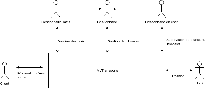 Diagramme contexte s1-2 MyTransport.png