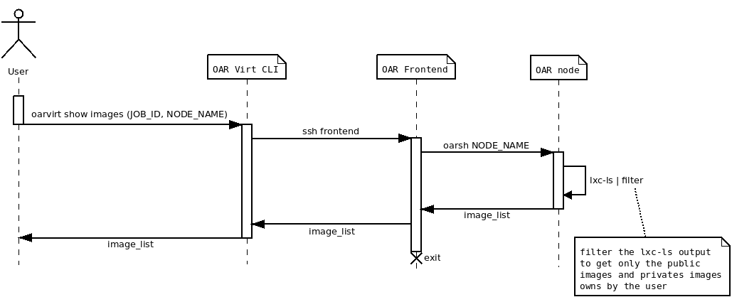 OAR virtual CLI - Show images list sequence diagram