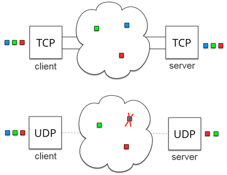 Quick UDP Internet Connection (QUIC) - Air