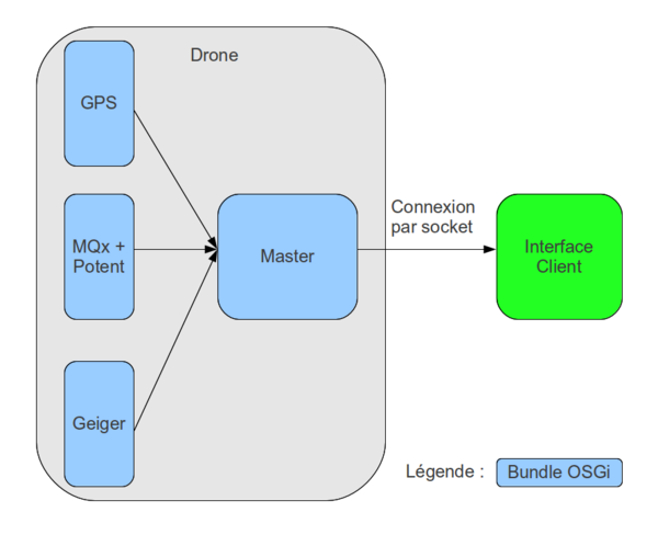 M2M WifiBot's architecture
