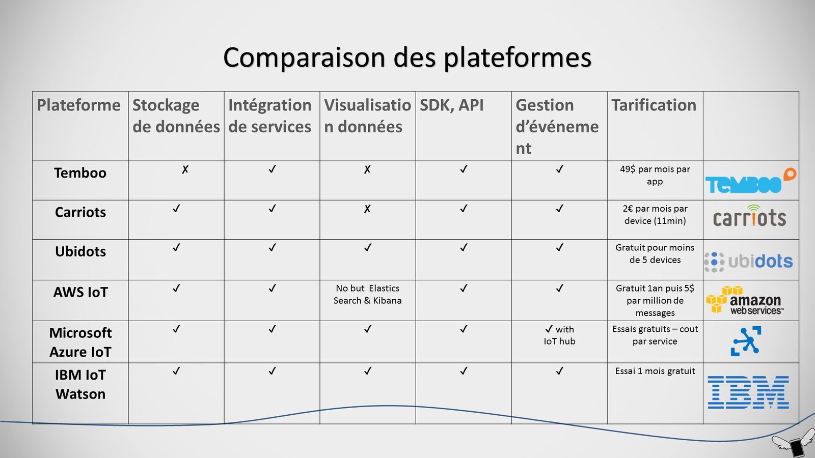 VT2016 IoT cloud platforms - air