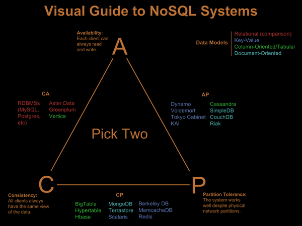 Comparaison des marques noSQL en rapport avec les 3 propiétés CAP