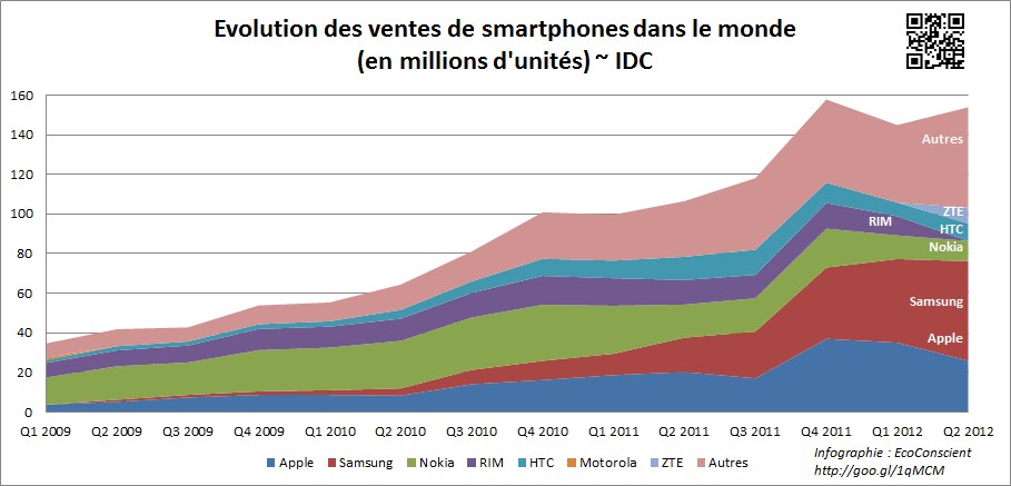 Idc-evolution-vente-smartphone-volume-2009-20121.jpg