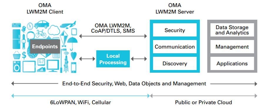 OMA LwM2M usage representation