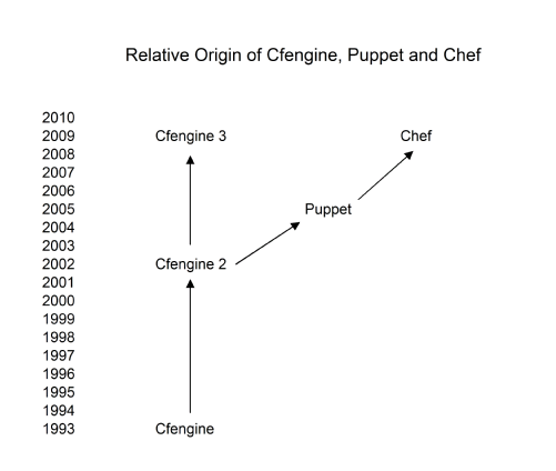 Relative origin of cfengine chef and puppet.png