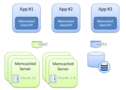 Memcached schema.png