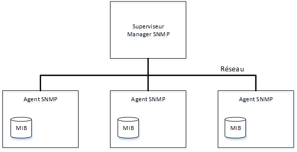 Schéma Réseau utilisant SNMP