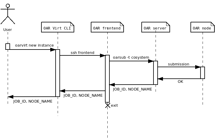 OAR virtual CLI - New instance sequence diagram