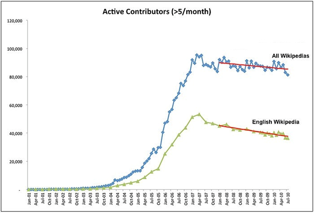 Evolution du nombre de contributeurs actifs sur Wikipedia