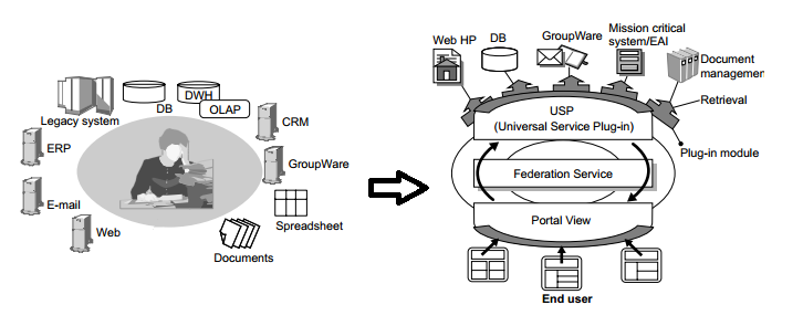 Environnement d'une entreprise (gauche) et architecture d'un portail d'entreprise (droite)