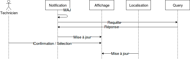 diagramme sequence scenario 2