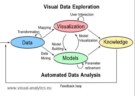 Processus d'analyse visuelle de données