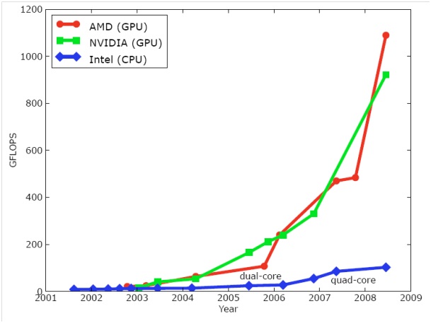 Evolution de la puissance de calcul GPU vs CPU