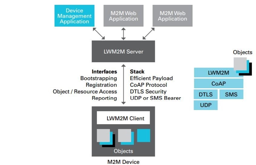 Architecture avec un client et un serveur LwM2M