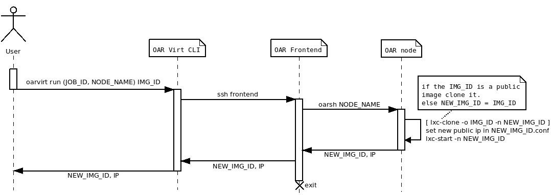 OAR virtual CLI - Run image sequence diagram