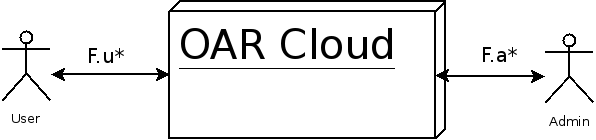 OAR Cloud Context Diagram