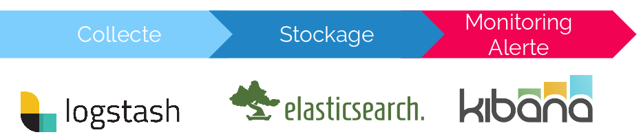 Logstash - ElsaticSearch - Kibana
