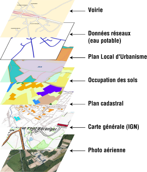 Exemple d'un SIG composé de différentes couches thématiques