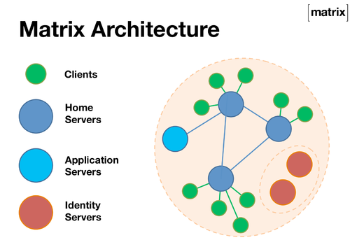 Schéma architecture de Matrix