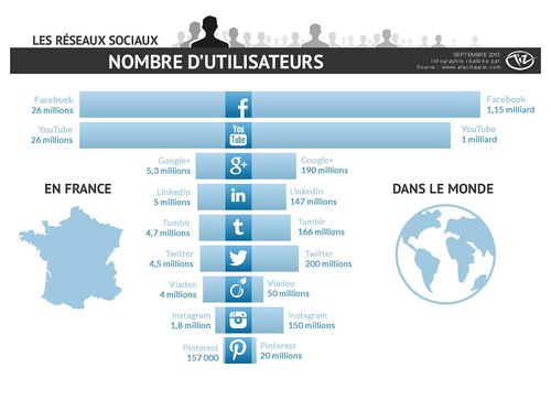Infographie représentant le nombre d'utilisateurs des principaux réseaux sociaux dans le monde.