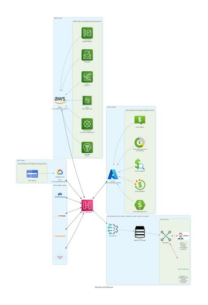 File:Architecture service finops.jpg