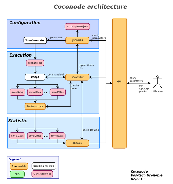File:Coconode architecture.png
