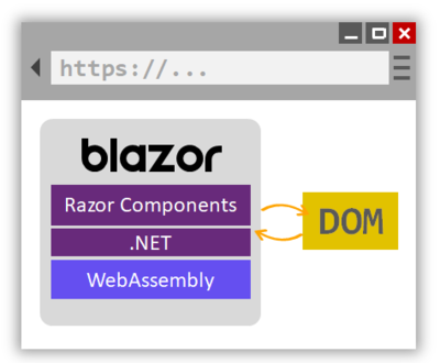 Fonctionnement de Blazor WebAssembly