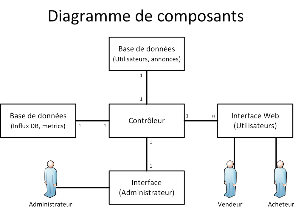 Diagramme des composants - Vue Logique