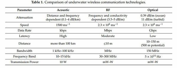 Comparaison underwater wireless technology.JPG