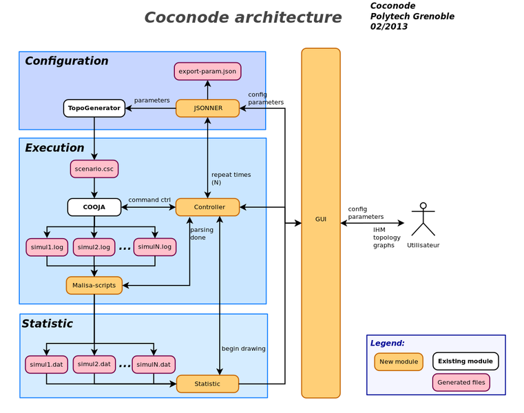 File:Coconode-architecture-mod.png