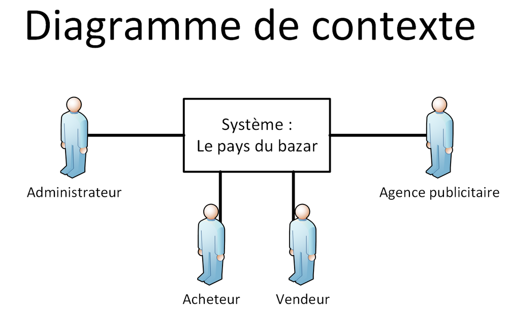 Exemple Diagramme De Contexte | dockerdon