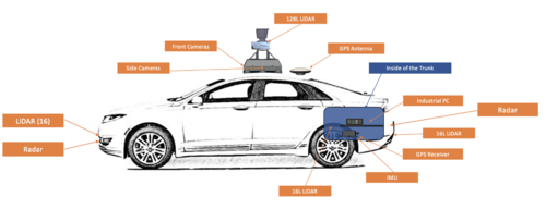 Schéma de la disposition des composants hardwares sur le véhicule