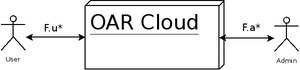 OAR Cloud Context Diagram